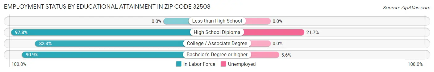 Employment Status by Educational Attainment in Zip Code 32508