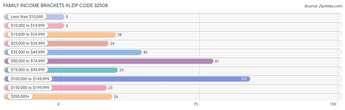 Family Income Brackets in Zip Code 32508