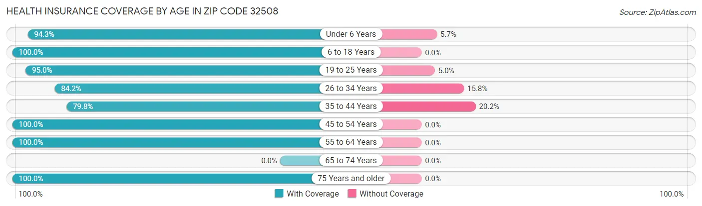 Health Insurance Coverage by Age in Zip Code 32508