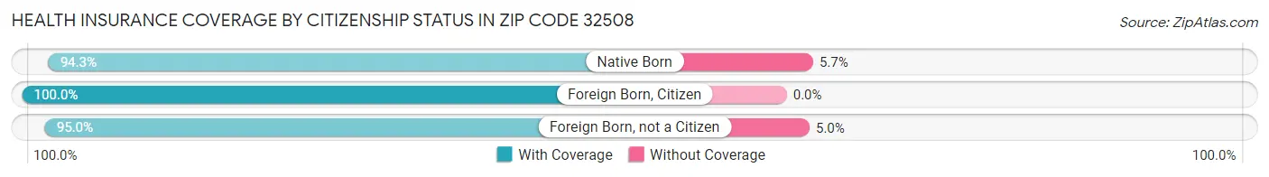 Health Insurance Coverage by Citizenship Status in Zip Code 32508