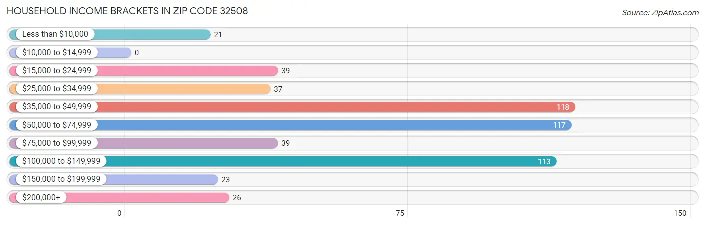 Household Income Brackets in Zip Code 32508