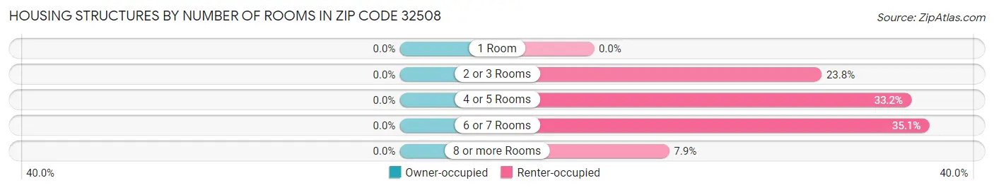 Housing Structures by Number of Rooms in Zip Code 32508
