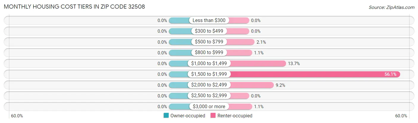 Monthly Housing Cost Tiers in Zip Code 32508