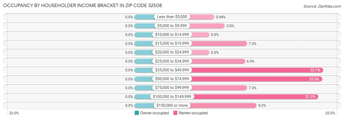 Occupancy by Householder Income Bracket in Zip Code 32508