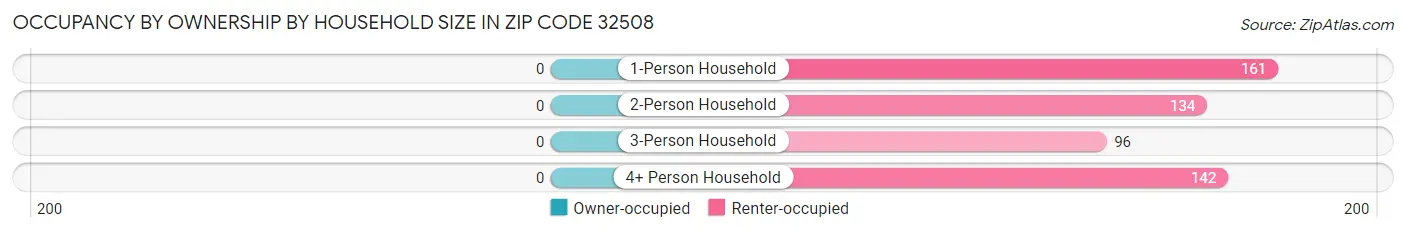 Occupancy by Ownership by Household Size in Zip Code 32508