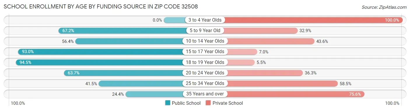 School Enrollment by Age by Funding Source in Zip Code 32508