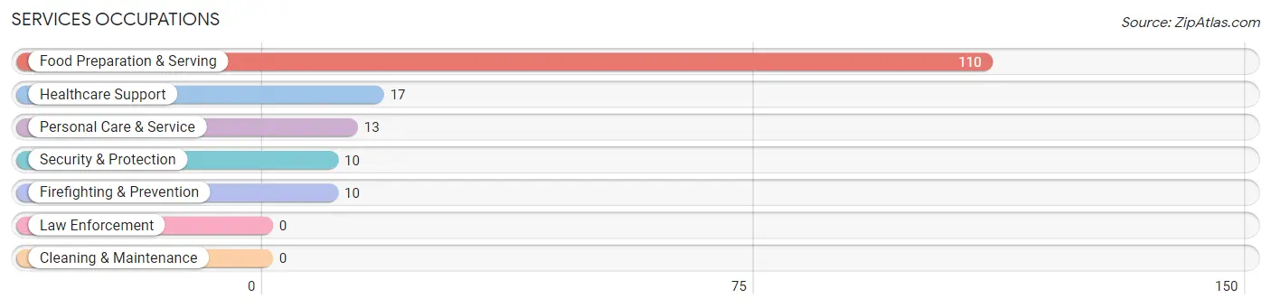 Services Occupations in Zip Code 32508