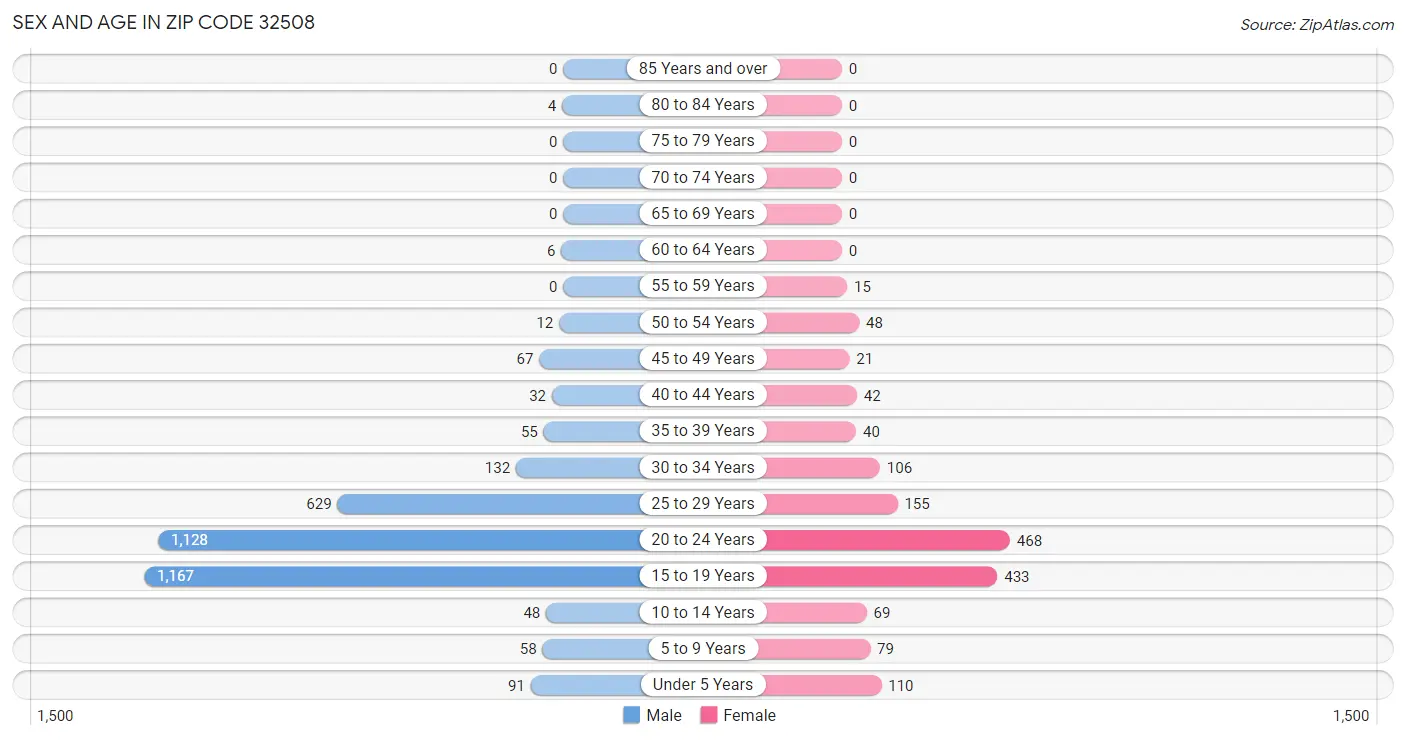 Sex and Age in Zip Code 32508