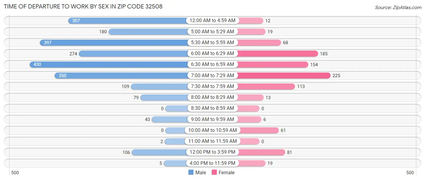 Time of Departure to Work by Sex in Zip Code 32508