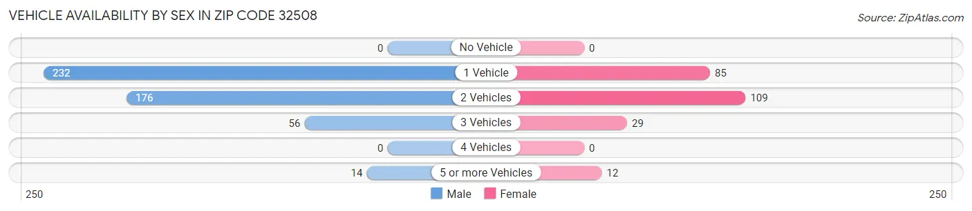 Vehicle Availability by Sex in Zip Code 32508