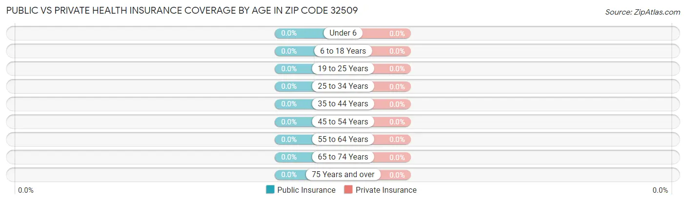 Public vs Private Health Insurance Coverage by Age in Zip Code 32509