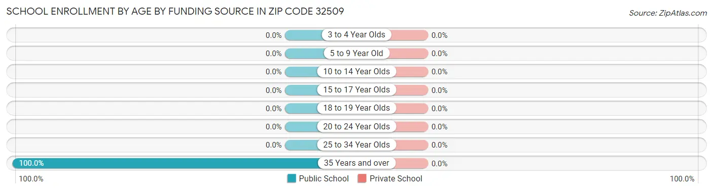 School Enrollment by Age by Funding Source in Zip Code 32509