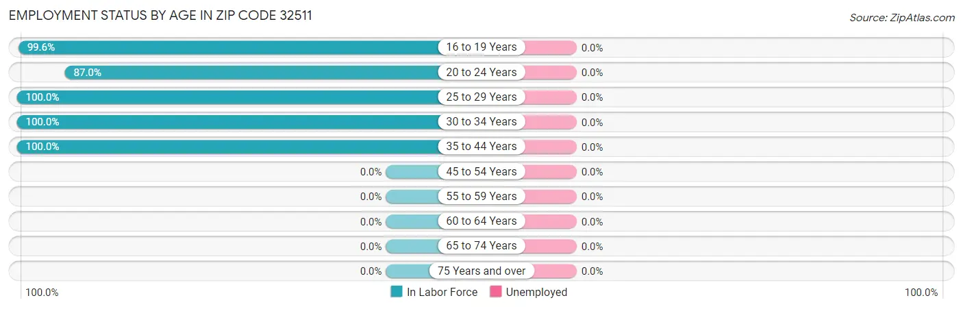 Employment Status by Age in Zip Code 32511
