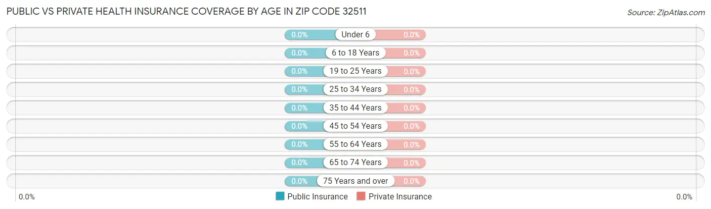 Public vs Private Health Insurance Coverage by Age in Zip Code 32511