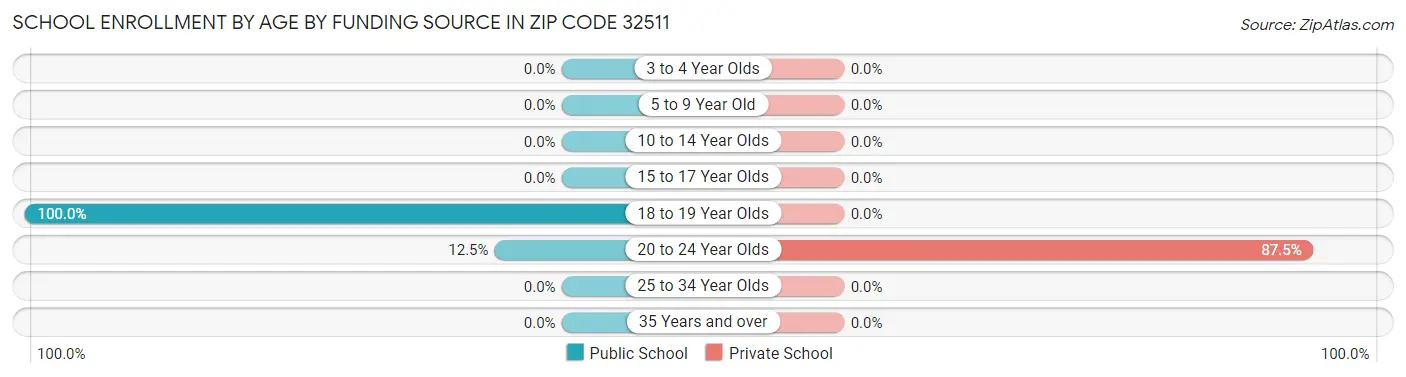 School Enrollment by Age by Funding Source in Zip Code 32511