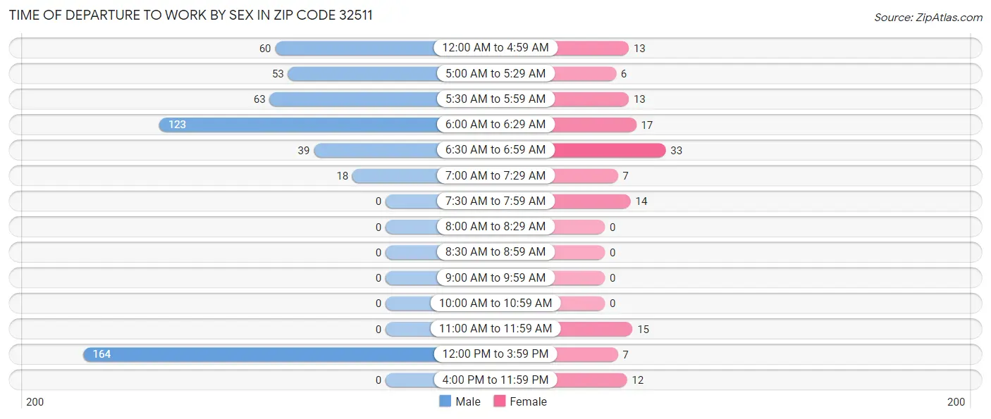 Time of Departure to Work by Sex in Zip Code 32511