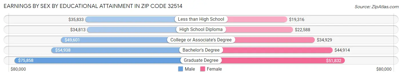Earnings by Sex by Educational Attainment in Zip Code 32514