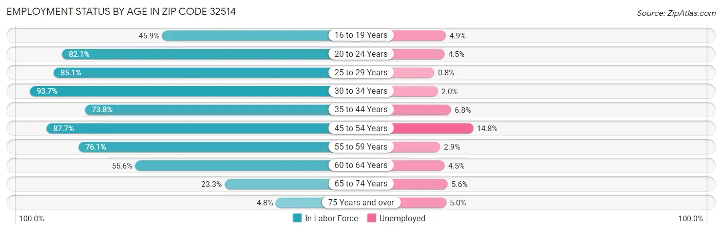 Employment Status by Age in Zip Code 32514