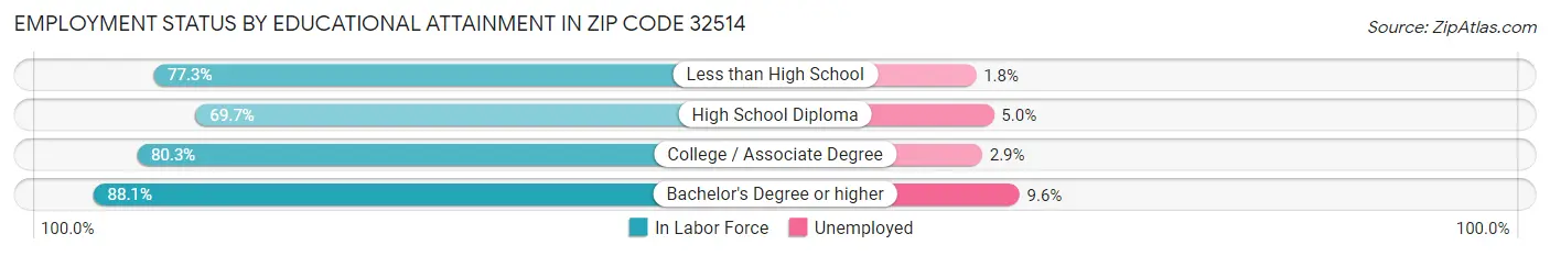 Employment Status by Educational Attainment in Zip Code 32514