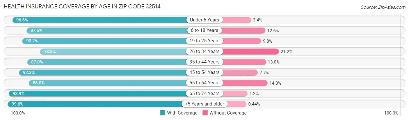 Health Insurance Coverage by Age in Zip Code 32514