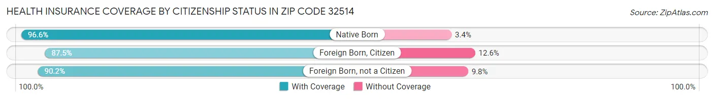 Health Insurance Coverage by Citizenship Status in Zip Code 32514