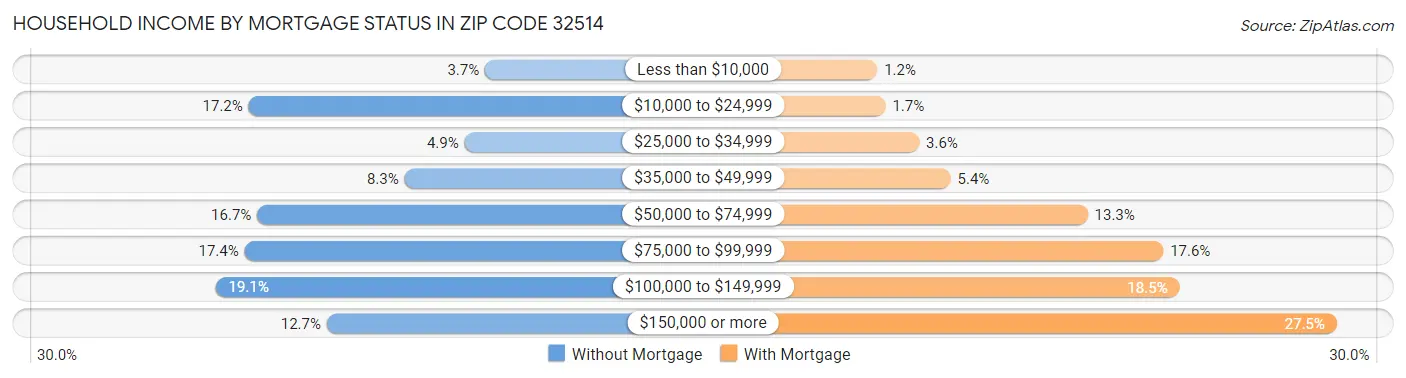 Household Income by Mortgage Status in Zip Code 32514