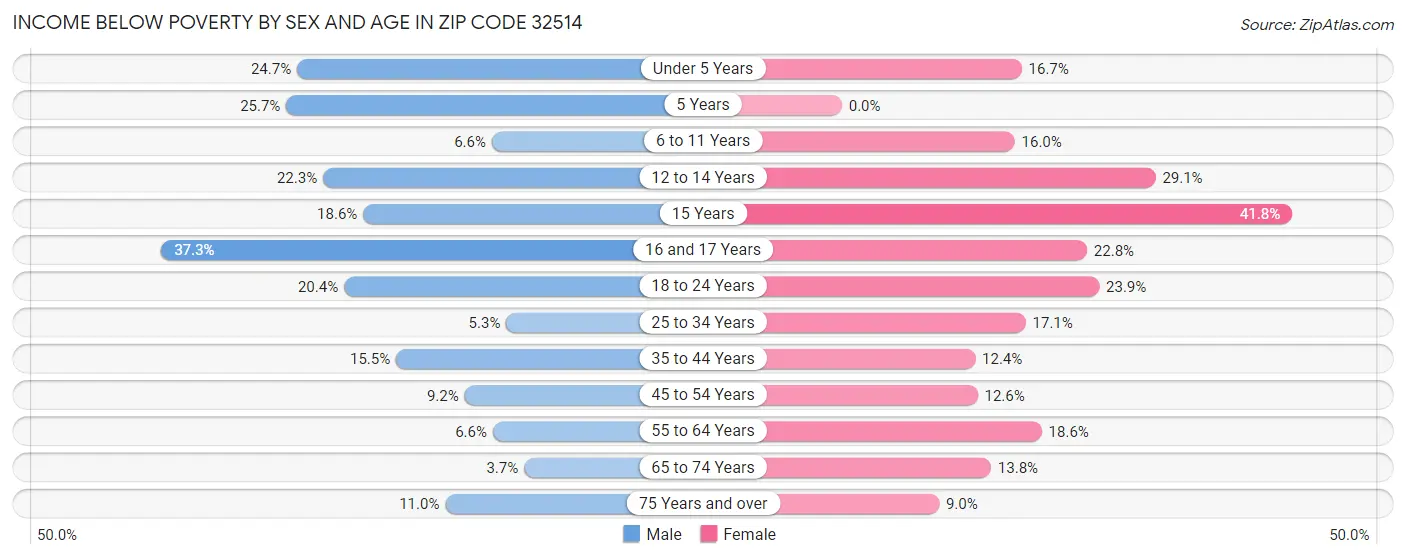 Income Below Poverty by Sex and Age in Zip Code 32514