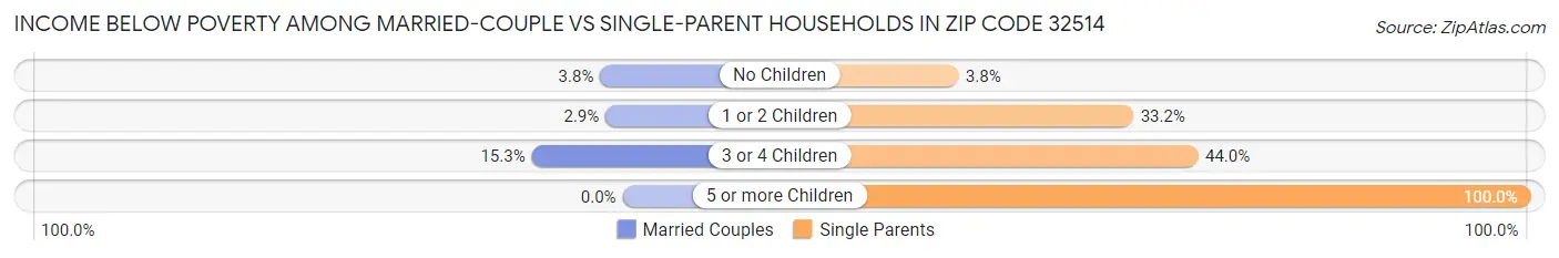 Income Below Poverty Among Married-Couple vs Single-Parent Households in Zip Code 32514
