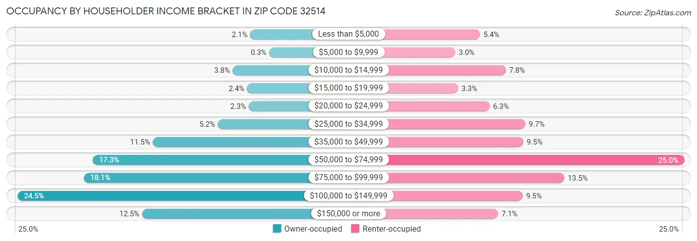 Occupancy by Householder Income Bracket in Zip Code 32514