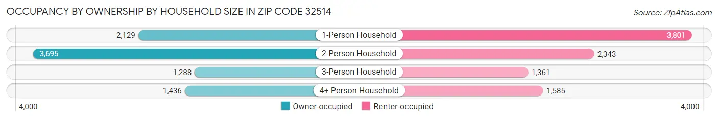Occupancy by Ownership by Household Size in Zip Code 32514
