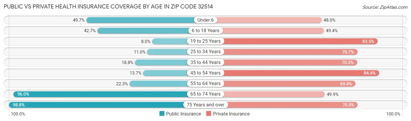 Public vs Private Health Insurance Coverage by Age in Zip Code 32514