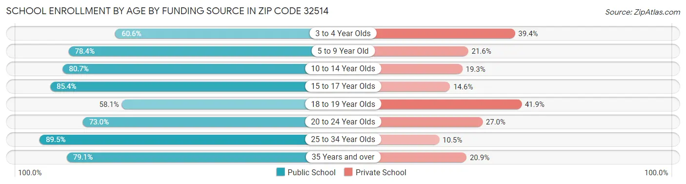 School Enrollment by Age by Funding Source in Zip Code 32514