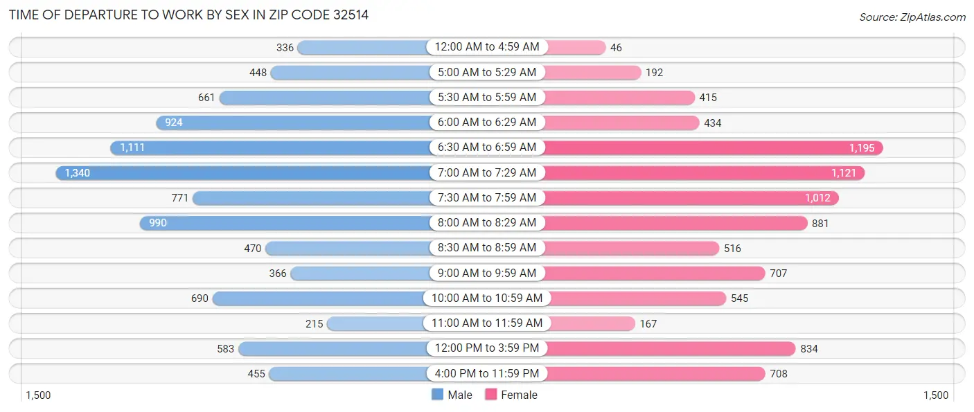 Time of Departure to Work by Sex in Zip Code 32514