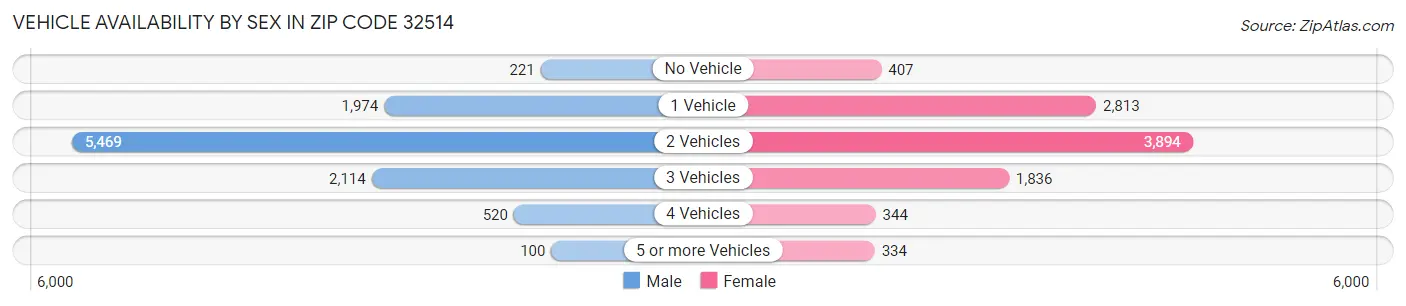 Vehicle Availability by Sex in Zip Code 32514