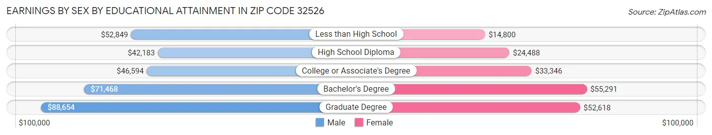 Earnings by Sex by Educational Attainment in Zip Code 32526