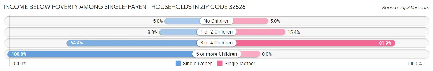 Income Below Poverty Among Single-Parent Households in Zip Code 32526