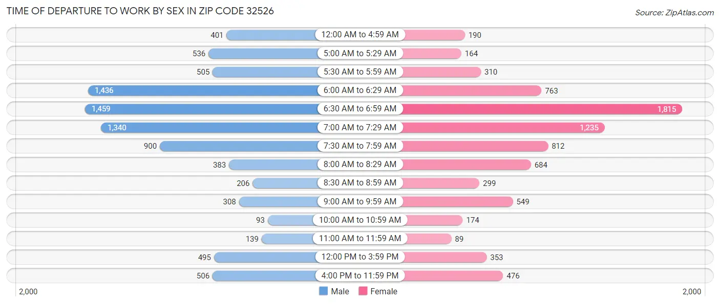 Time of Departure to Work by Sex in Zip Code 32526