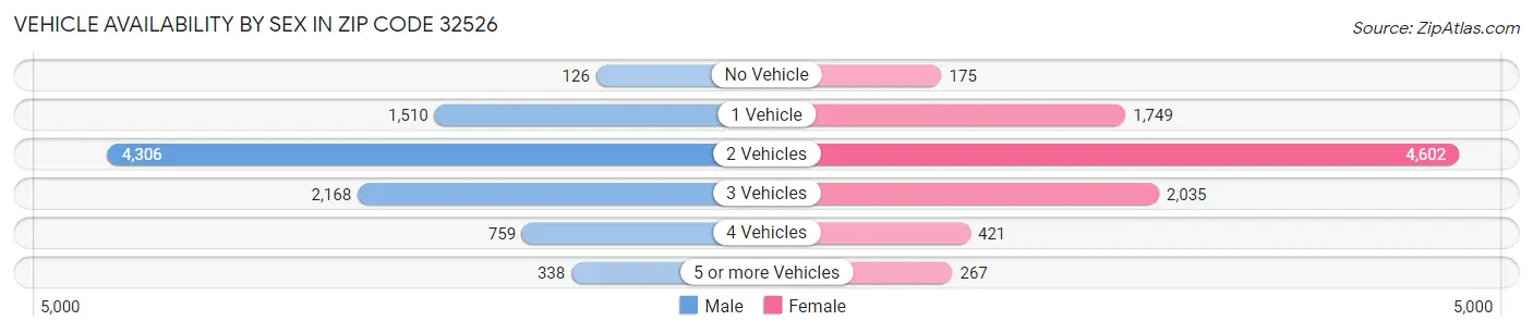 Vehicle Availability by Sex in Zip Code 32526