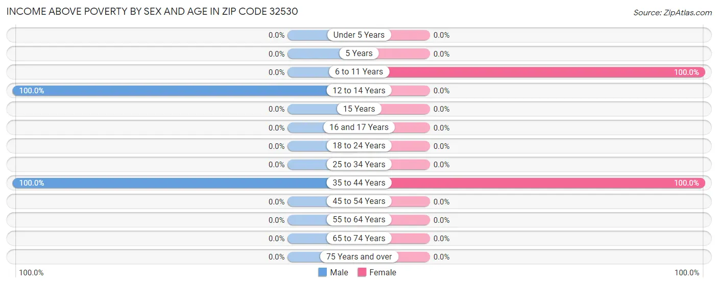 Income Above Poverty by Sex and Age in Zip Code 32530