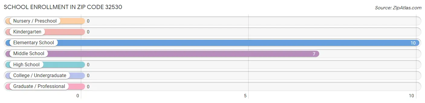 School Enrollment in Zip Code 32530