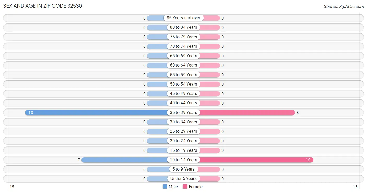 Sex and Age in Zip Code 32530