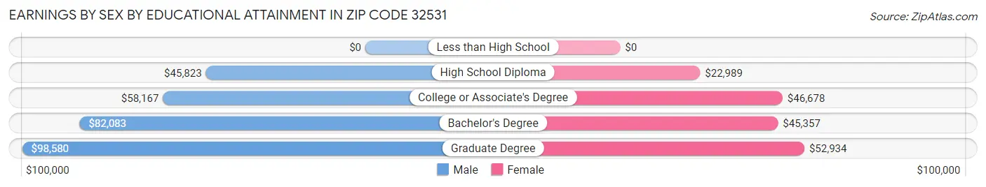 Earnings by Sex by Educational Attainment in Zip Code 32531