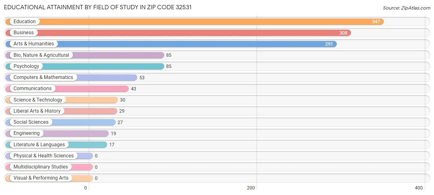 Educational Attainment by Field of Study in Zip Code 32531