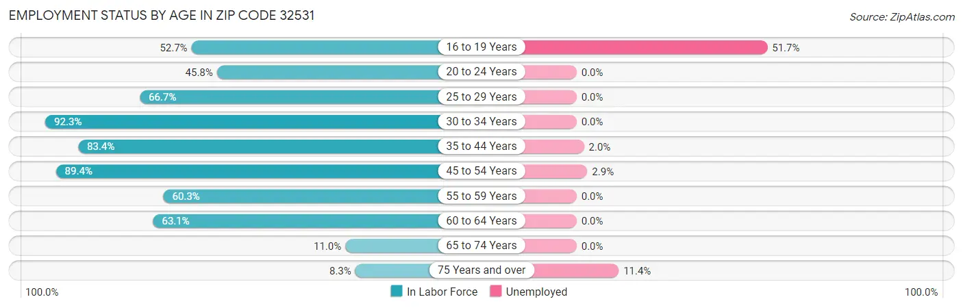 Employment Status by Age in Zip Code 32531