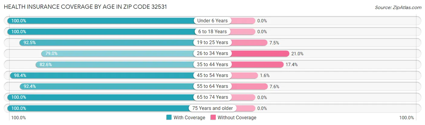 Health Insurance Coverage by Age in Zip Code 32531
