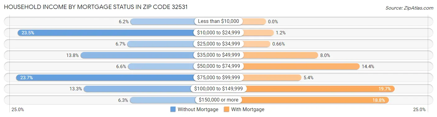 Household Income by Mortgage Status in Zip Code 32531