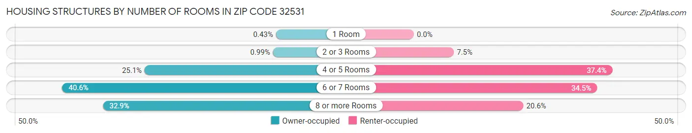 Housing Structures by Number of Rooms in Zip Code 32531