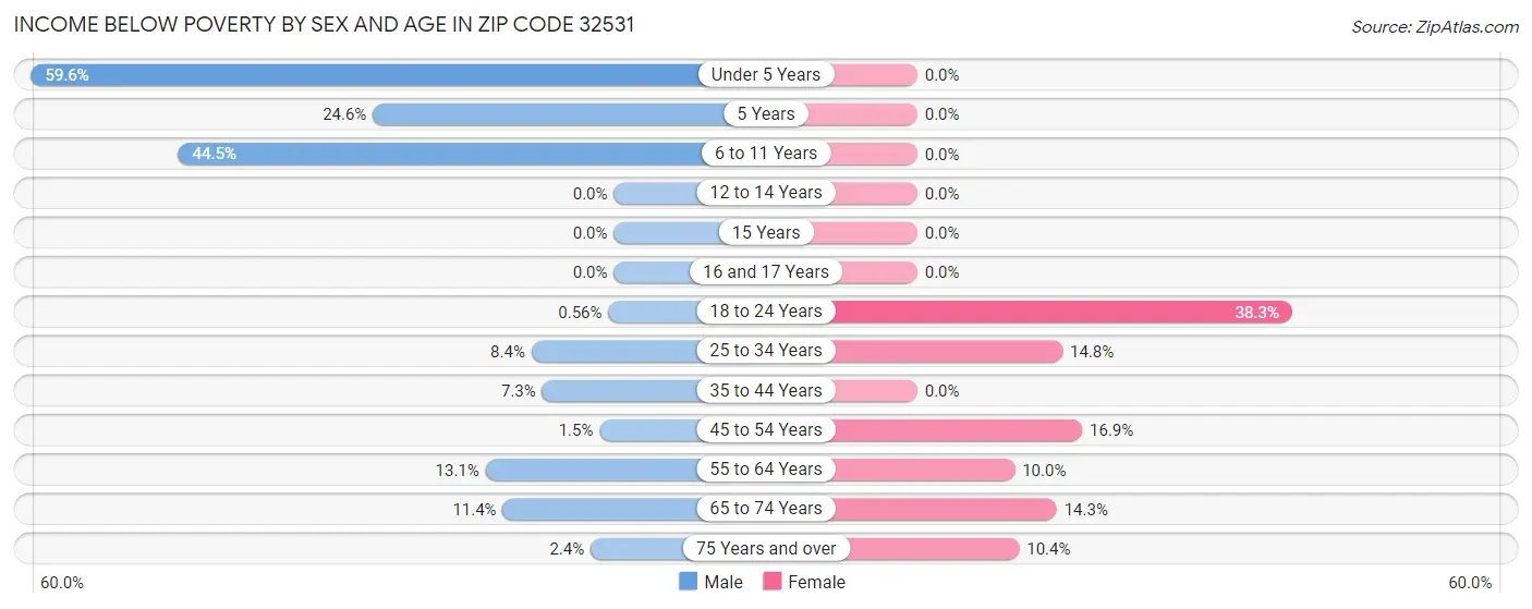 Income Below Poverty by Sex and Age in Zip Code 32531