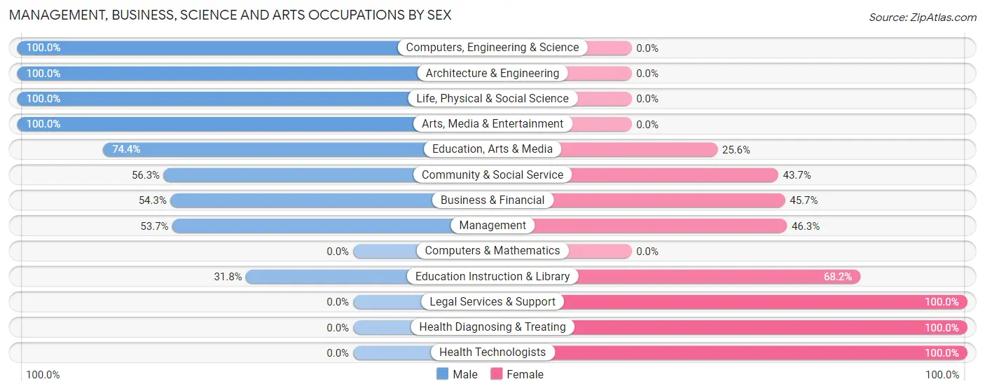 Management, Business, Science and Arts Occupations by Sex in Zip Code 32531