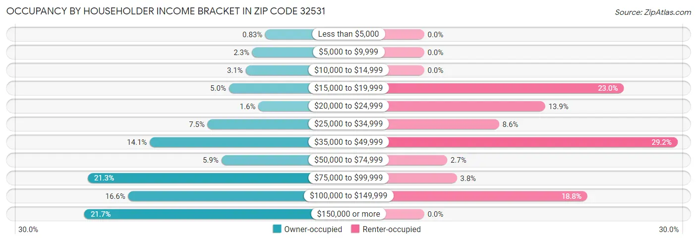 Occupancy by Householder Income Bracket in Zip Code 32531